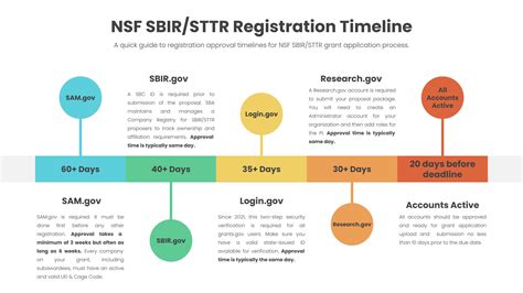 Award End Date (Contract End Date) NA. . Nsf sbir timeline